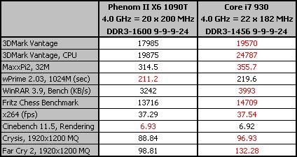 Обзор процессоров AMD Phenom II X6 1090T Black Edition и Phenom II X6 1055T