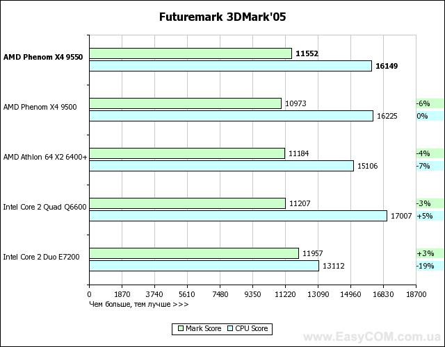 Обзор процессора AMD Phenom X4 9550