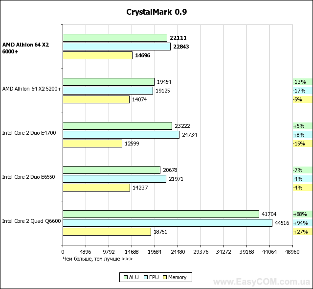 Тест процессора AMD Athlon 64 X2 6000+