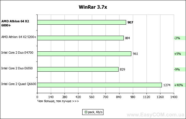 Тест процессора AMD Athlon 64 X2 6000+