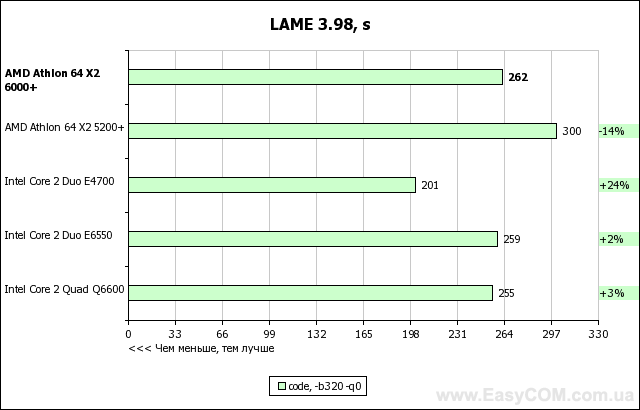 Тест процессора AMD Athlon 64 X2 6000+