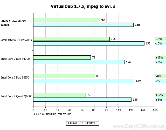 Тест процессора AMD Athlon 64 X2 6000+