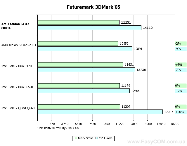 Тест процессора AMD Athlon 64 X2 6000+