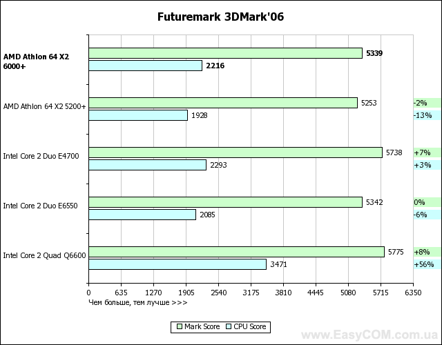 Тест процессора AMD Athlon 64 X2 6000+