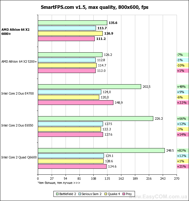 Тест процессора AMD Athlon 64 X2 6000+