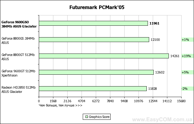 Обзор видеокарты ASUS GeForce 9600 GSO 384 MB