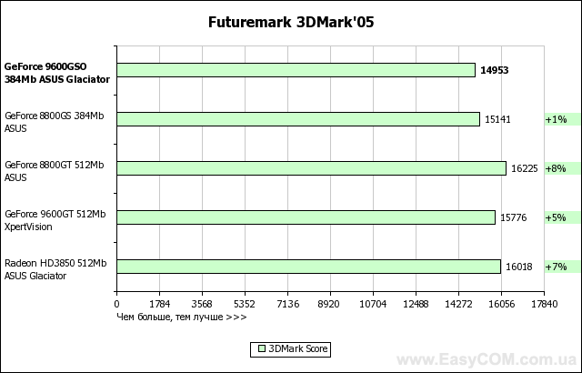 Обзор видеокарты ASUS GeForce 9600 GSO 384 MB