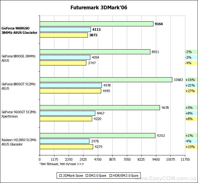 Обзор видеокарты ASUS GeForce 9600 GSO 384 MB