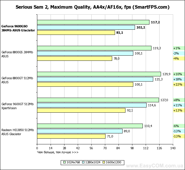 Обзор видеокарты ASUS GeForce 9600 GSO 384 MB
