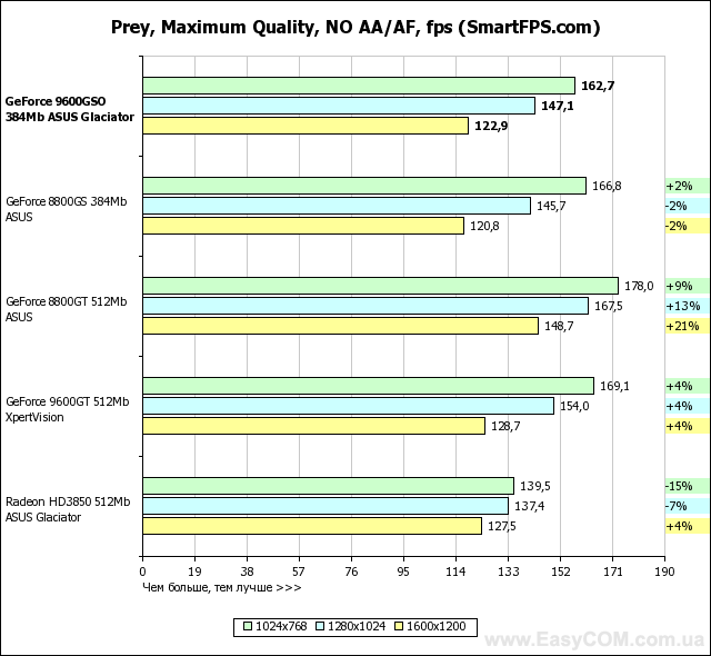 Обзор видеокарты ASUS GeForce 9600 GSO 384 MB
