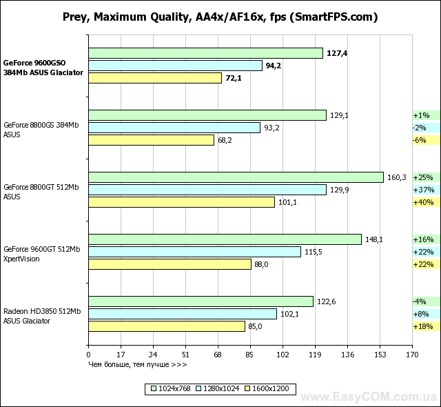Обзор видеокарты ASUS GeForce 9600 GSO 384 MB
