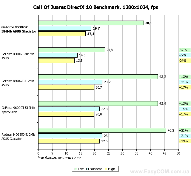 Обзор видеокарты ASUS GeForce 9600 GSO 384 MB