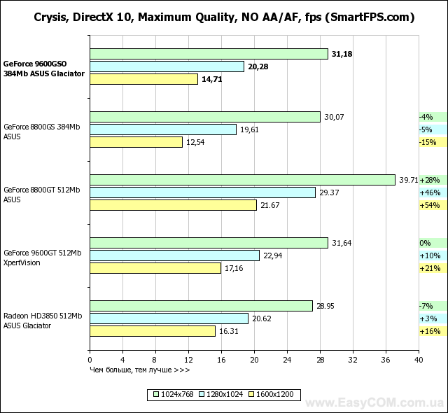 Обзор видеокарты ASUS GeForce 9600 GSO 384 MB