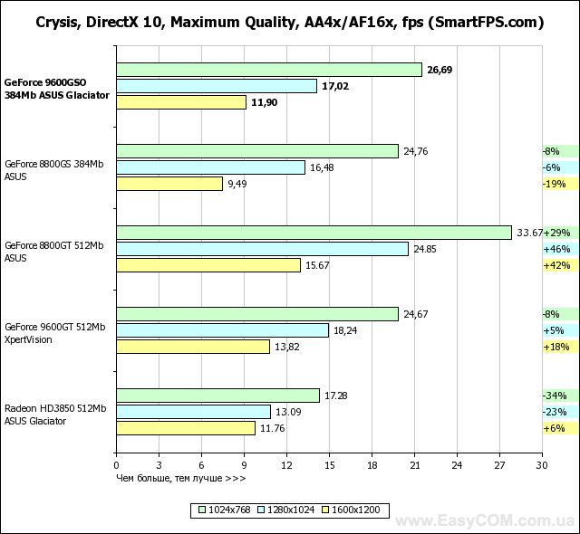 Обзор видеокарты ASUS GeForce 9600 GSO 384 MB