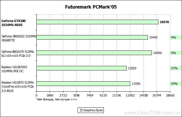 Обзор новой топовой видеокарты ASUS GeForce GTX 280 c 1 ГБ видеопамяти