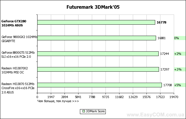 Обзор новой топовой видеокарты ASUS GeForce GTX 280 c 1 ГБ видеопамяти