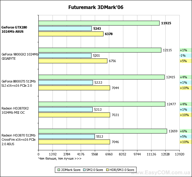 Обзор новой топовой видеокарты ASUS GeForce GTX 280 c 1 ГБ видеопамяти