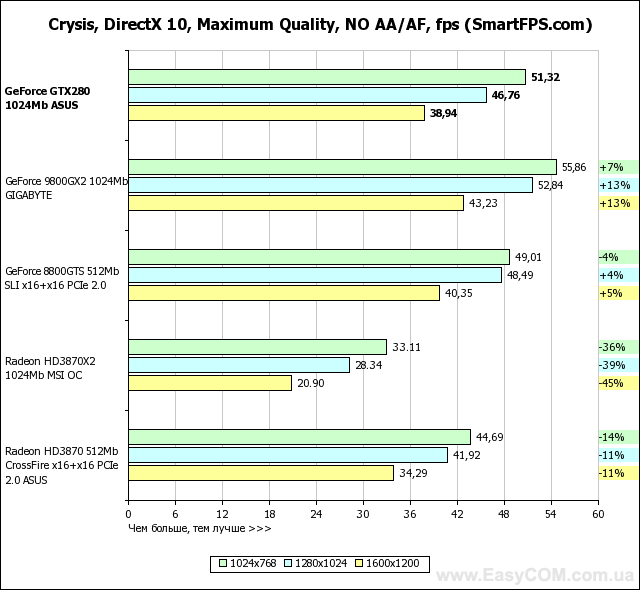 Обзор новой топовой видеокарты ASUS GeForce GTX 280 c 1 ГБ видеопамяти