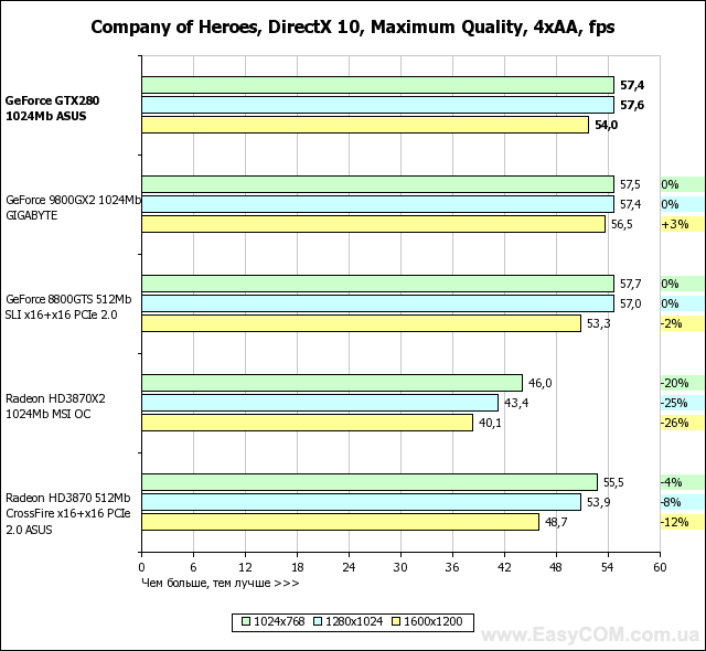 Обзор новой топовой видеокарты ASUS GeForce GTX 280 c 1 ГБ видеопамяти