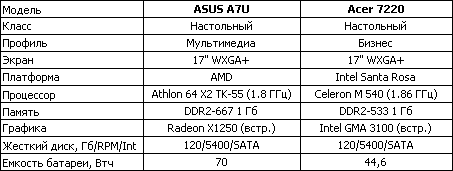 Обзор ноутбука ASUS A7U