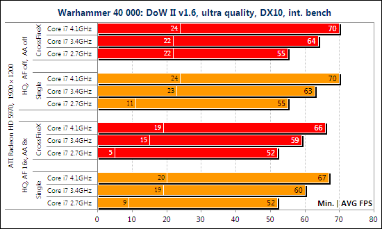 Тест ATI Radeon HD 5970 CrossFireX и NVIDIA GeForce GTX 295 SLI