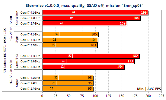 Тест ATI Radeon HD 5970 CrossFireX и NVIDIA GeForce GTX 295 SLI