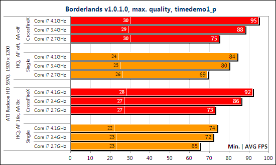 Тест ATI Radeon HD 5970 CrossFireX и NVIDIA GeForce GTX 295 SLI