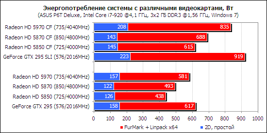 Тест ATI Radeon HD 5970 CrossFireX и NVIDIA GeForce GTX 295 SLI