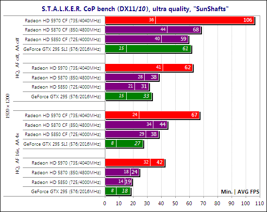 Тест ATI Radeon HD 5970 CrossFireX и NVIDIA GeForce GTX 295 SLI