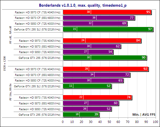 Тест ATI Radeon HD 5970 CrossFireX и NVIDIA GeForce GTX 295 SLI