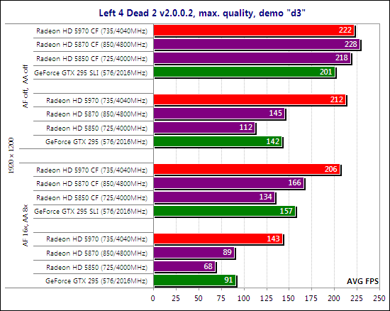Тест ATI Radeon HD 5970 CrossFireX и NVIDIA GeForce GTX 295 SLI