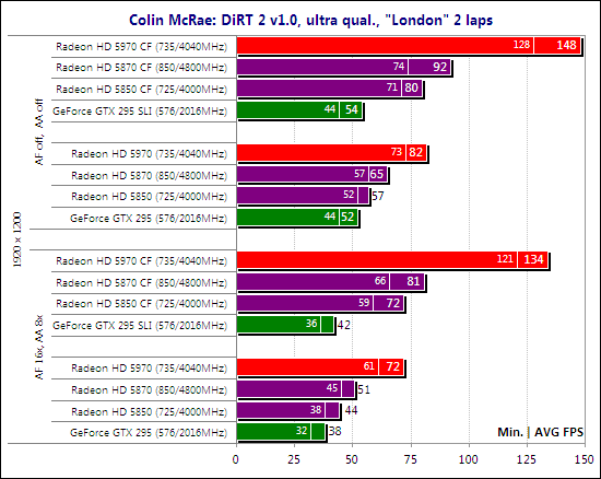 Тест ATI Radeon HD 5970 CrossFireX и NVIDIA GeForce GTX 295 SLI