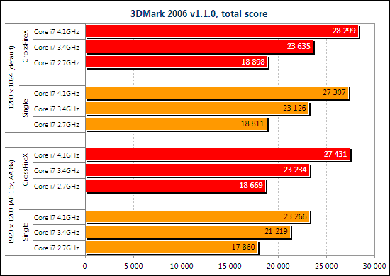 Тест ATI Radeon HD 5970 CrossFireX и NVIDIA GeForce GTX 295 SLI