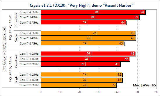 Тест ATI Radeon HD 5970 CrossFireX и NVIDIA GeForce GTX 295 SLI
