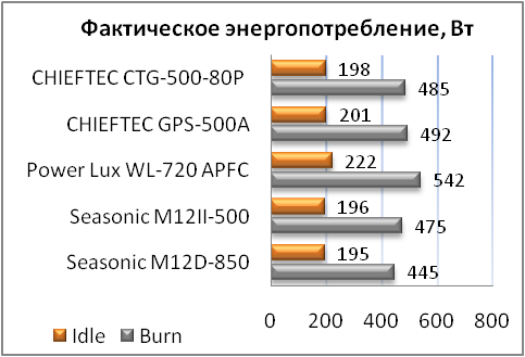 Обзор блока питания CHIEFTEC CTG-500-80P