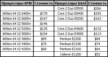 Современные двухъядерные процессоры: сравнительное тестирование Современные двухъядерные процессоры: сравнительное тестирование