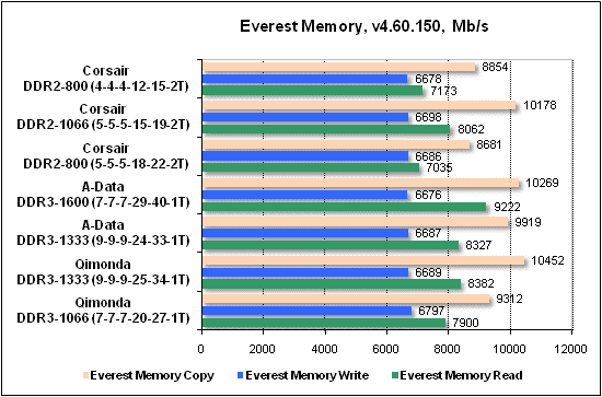 Сравнительное тестирование памяти DDR2 и DDR3 на платформе AMD Socket AM3