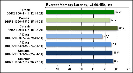Сравнительное тестирование памяти DDR2 и DDR3 на платформе AMD Socket AM3