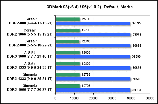 Сравнительное тестирование памяти DDR2 и DDR3 на платформе AMD Socket AM3