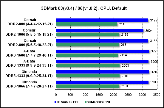 Сравнительное тестирование памяти DDR2 и DDR3 на платформе AMD Socket AM3
