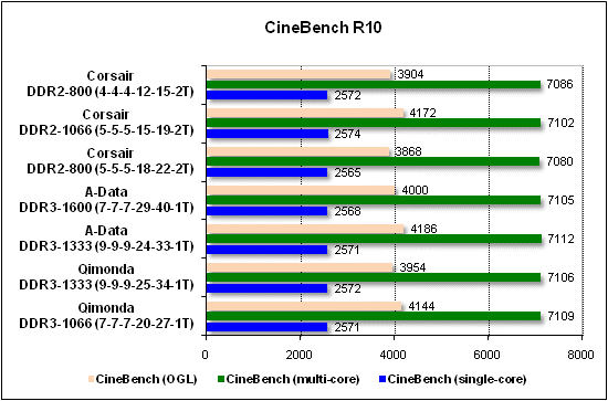 Сравнительное тестирование памяти DDR2 и DDR3 на платформе AMD Socket AM3
