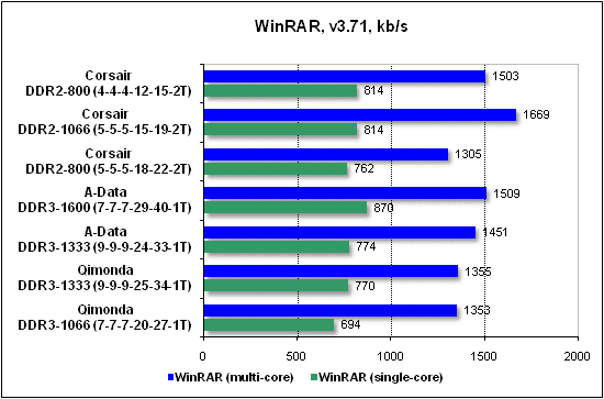 Сравнительное тестирование памяти DDR2 и DDR3 на платформе AMD Socket AM3