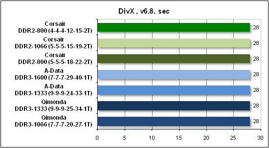 Сравнительное тестирование памяти DDR2 и DDR3 на платформе AMD Socket AM3