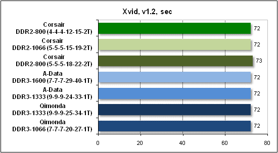 Сравнительное тестирование памяти DDR2 и DDR3 на платформе AMD Socket AM3