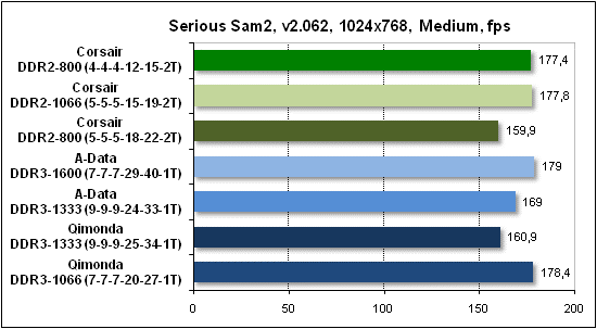 Сравнительное тестирование памяти DDR2 и DDR3 на платформе AMD Socket AM3