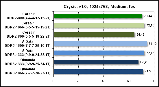 Сравнительное тестирование памяти DDR2 и DDR3 на платформе AMD Socket AM3