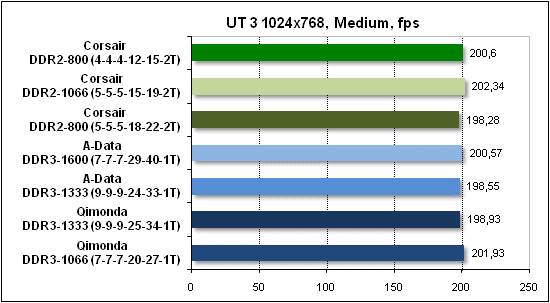 Сравнительное тестирование памяти DDR2 и DDR3 на платформе AMD Socket AM3