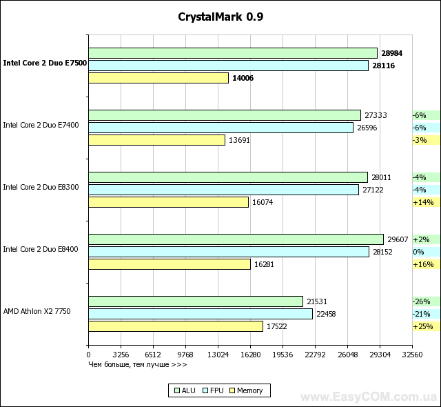 Тест процессора Intel Core 2 Duo E7500