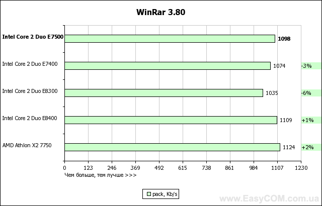 Тест процессора Intel Core 2 Duo E7500