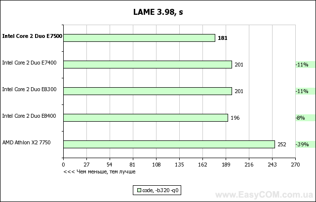 Тест процессора Intel Core 2 Duo E7500